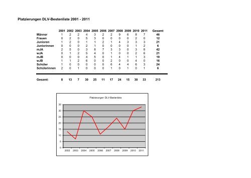 Übersicht aller Werder Bestenlistenplatzierungen 2011