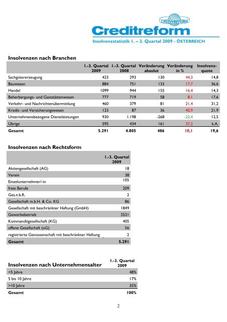 Insolvenzstatistik 1.-3. Quartal 2009 - Übersicht - Creditreform