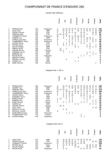 CHAMPIONNAT DE FRANCE D'ENDURO 1982 - Enduro 80's