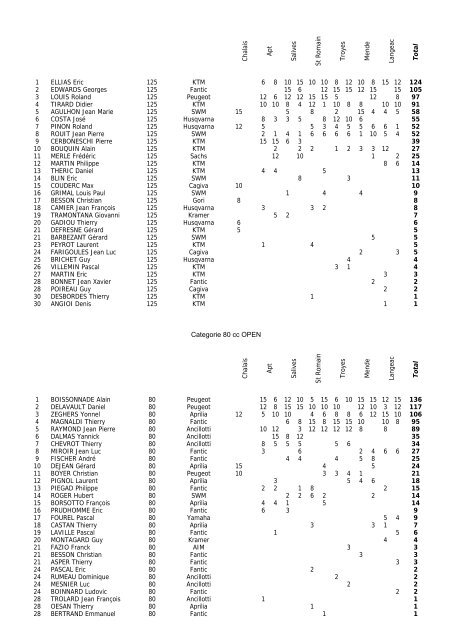 CHAMPIONNAT DE FRANCE D'ENDURO 1982 - Enduro 80's