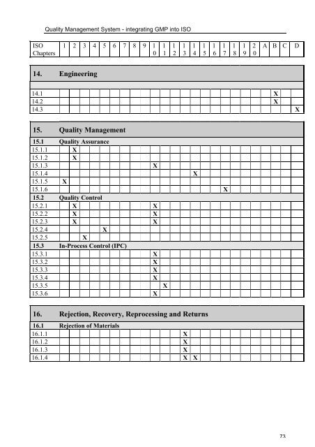 Quality Management System for Active pharmaceutical