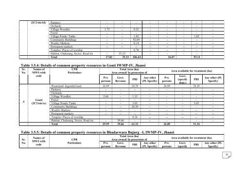 4- DPR Jhansi IWMP-IV Year 2010-11