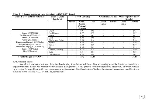 4- DPR Jhansi IWMP-IV Year 2010-11