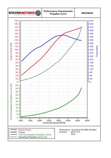 MO236K42 Performance Characteristic Propeller Curve - Steyr Motors