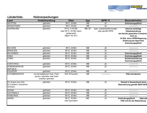 Länderliste. Holzverpackungen - Streck Transport