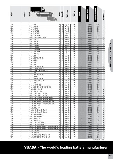 to download CV, PSV, LCV, Agricultural & Plant Catalogue - Yuasa