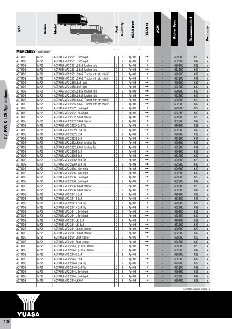 to download CV, PSV, LCV, Agricultural & Plant Catalogue - Yuasa