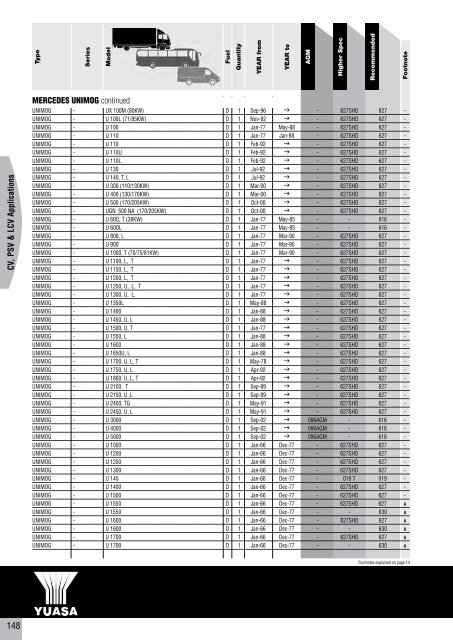 to download CV, PSV, LCV, Agricultural & Plant Catalogue - Yuasa