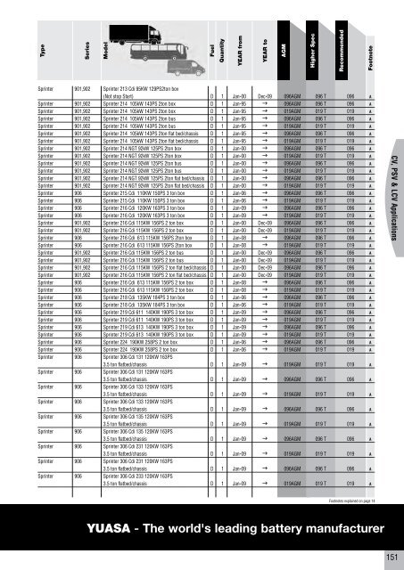 to download CV, PSV, LCV, Agricultural & Plant Catalogue - Yuasa