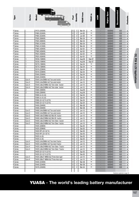 to download CV, PSV, LCV, Agricultural & Plant Catalogue - Yuasa