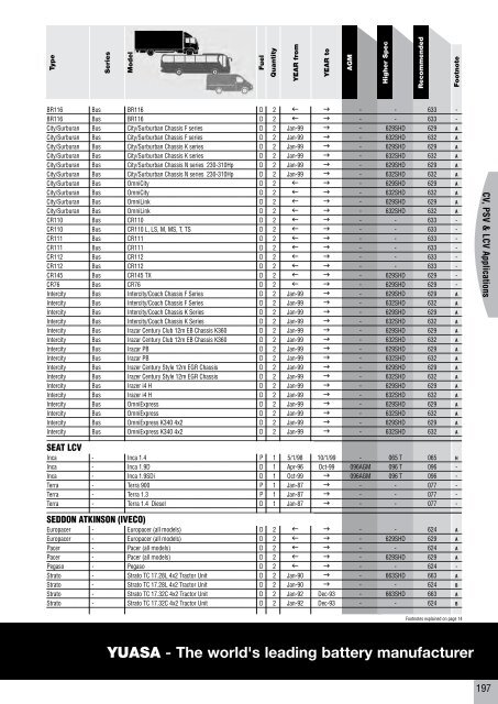 to download CV, PSV, LCV, Agricultural & Plant Catalogue - Yuasa