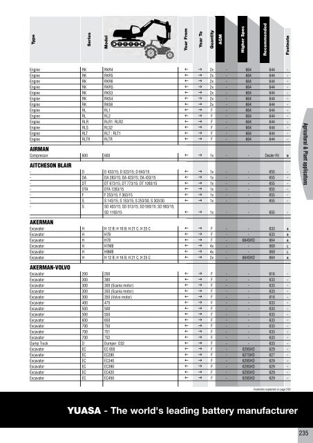 to download CV, PSV, LCV, Agricultural & Plant Catalogue - Yuasa