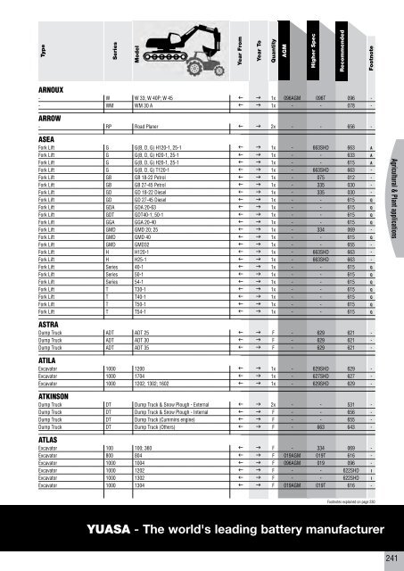 to download CV, PSV, LCV, Agricultural & Plant Catalogue - Yuasa