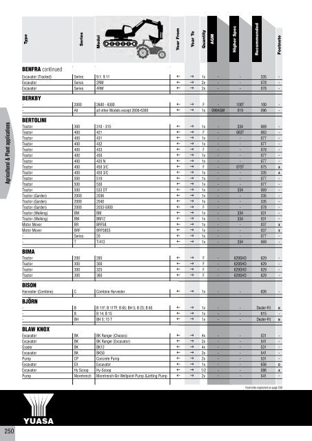 to download CV, PSV, LCV, Agricultural & Plant Catalogue - Yuasa