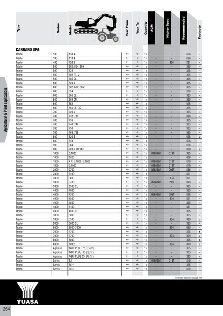 to download CV, PSV, LCV, Agricultural & Plant Catalogue - Yuasa