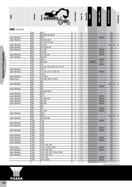 to download CV, PSV, LCV, Agricultural & Plant Catalogue - Yuasa