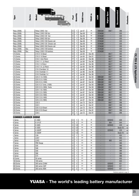 to download CV, PSV, LCV, Agricultural & Plant Catalogue - Yuasa