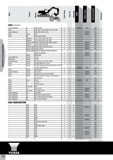 to download CV, PSV, LCV, Agricultural & Plant Catalogue - Yuasa