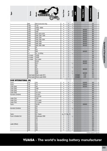 to download CV, PSV, LCV, Agricultural & Plant Catalogue - Yuasa