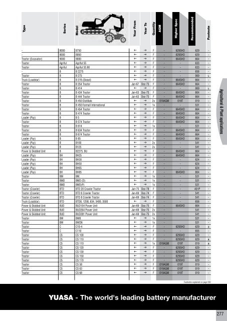 to download CV, PSV, LCV, Agricultural & Plant Catalogue - Yuasa