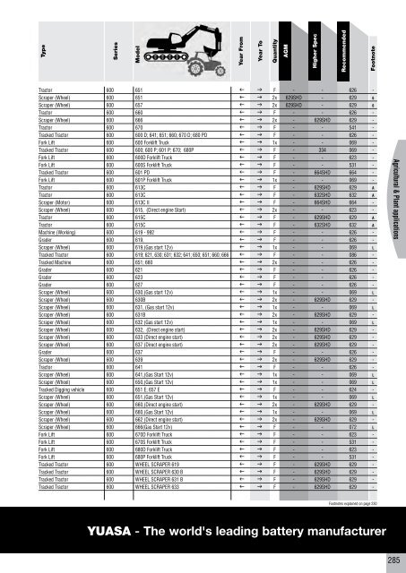 to download CV, PSV, LCV, Agricultural & Plant Catalogue - Yuasa