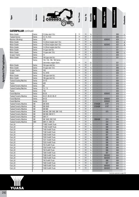 to download CV, PSV, LCV, Agricultural & Plant Catalogue - Yuasa