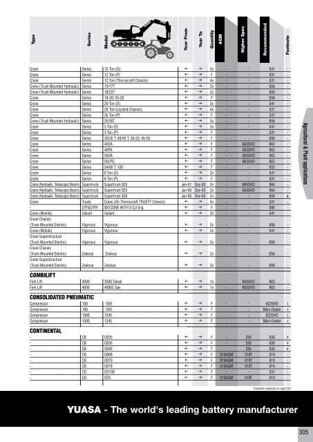 to download CV, PSV, LCV, Agricultural & Plant Catalogue - Yuasa