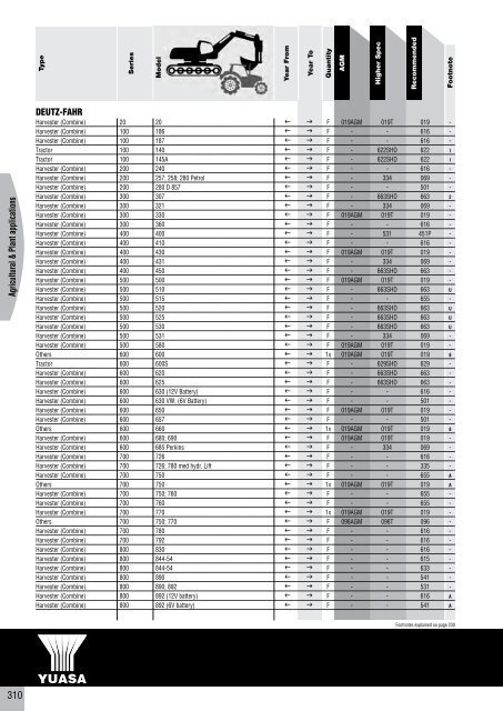 to download CV, PSV, LCV, Agricultural & Plant Catalogue - Yuasa