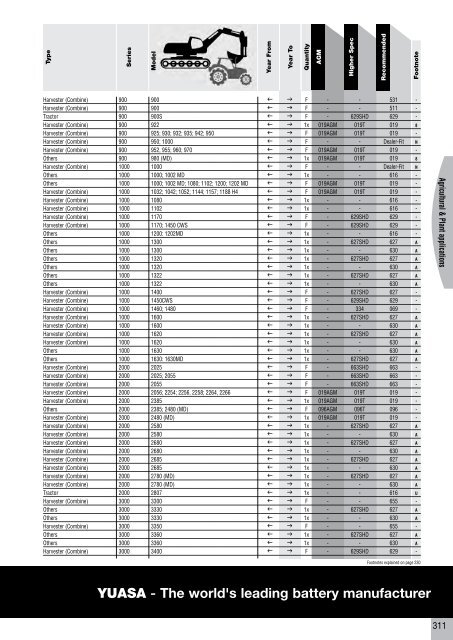 to download CV, PSV, LCV, Agricultural & Plant Catalogue - Yuasa