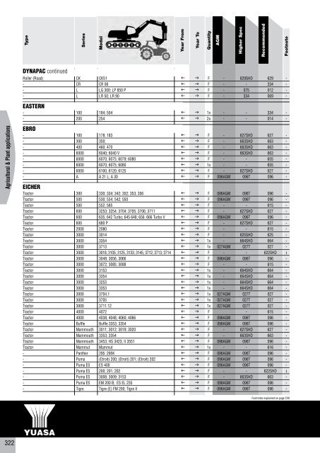 to download CV, PSV, LCV, Agricultural & Plant Catalogue - Yuasa