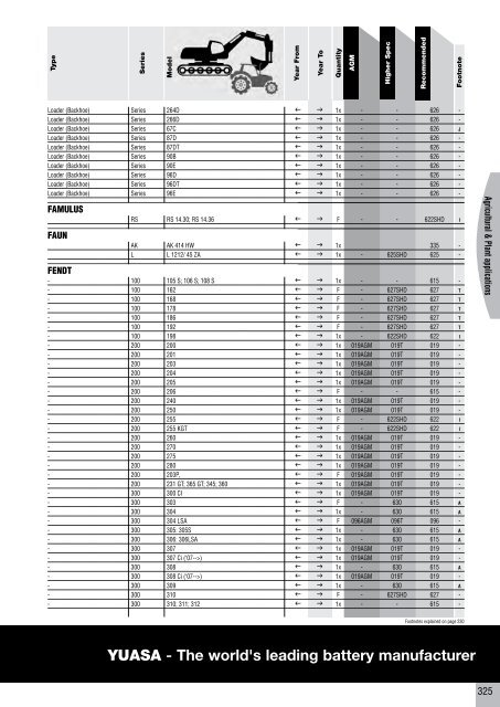 to download CV, PSV, LCV, Agricultural & Plant Catalogue - Yuasa