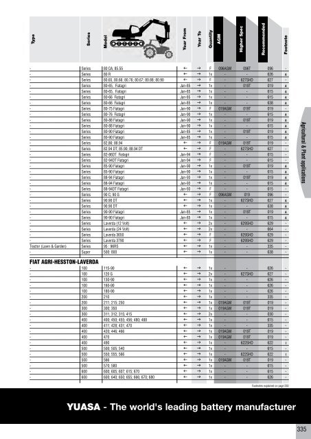 to download CV, PSV, LCV, Agricultural & Plant Catalogue - Yuasa