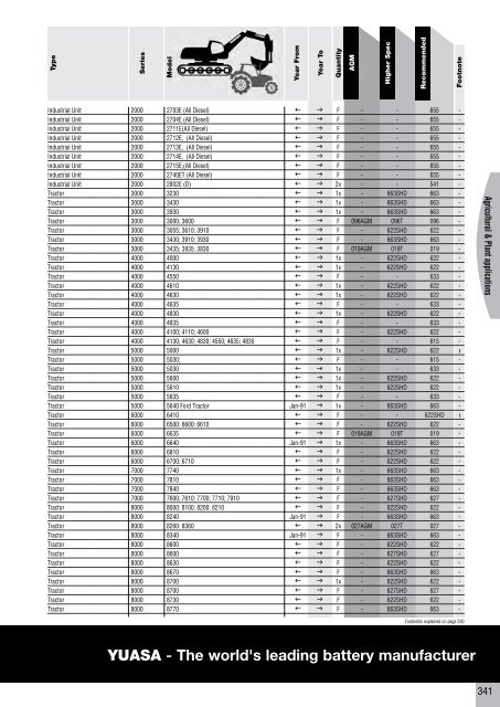 to download CV, PSV, LCV, Agricultural & Plant Catalogue - Yuasa