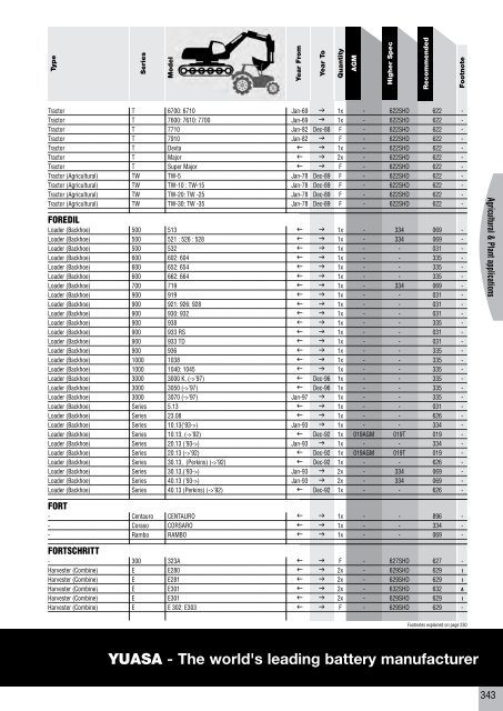 to download CV, PSV, LCV, Agricultural & Plant Catalogue - Yuasa