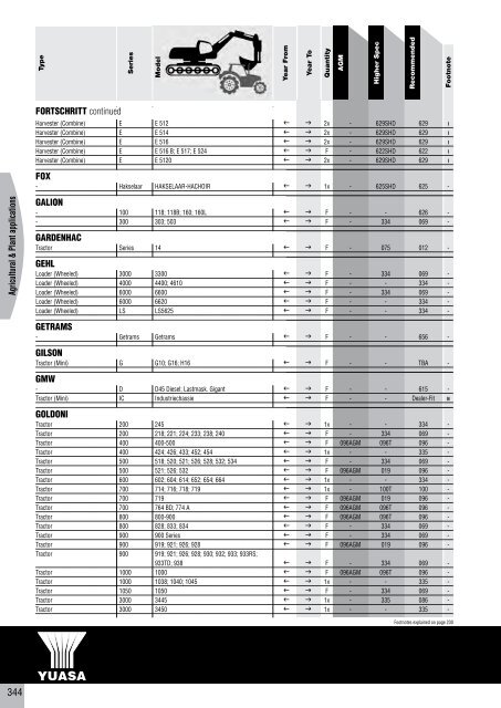 to download CV, PSV, LCV, Agricultural & Plant Catalogue - Yuasa