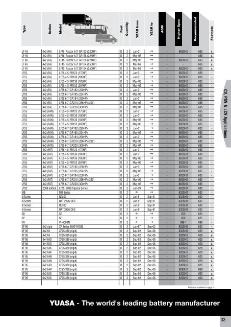 to download CV, PSV, LCV, Agricultural & Plant Catalogue - Yuasa