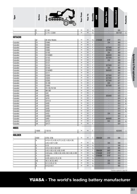 to download CV, PSV, LCV, Agricultural & Plant Catalogue - Yuasa