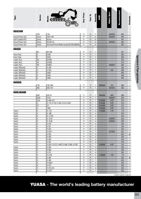 to download CV, PSV, LCV, Agricultural & Plant Catalogue - Yuasa