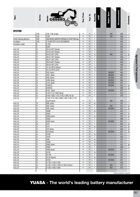 to download CV, PSV, LCV, Agricultural & Plant Catalogue - Yuasa