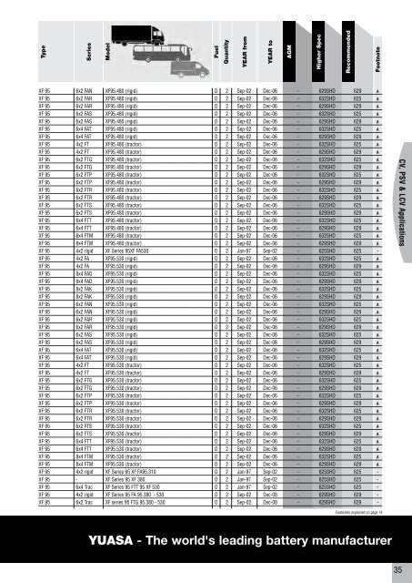 to download CV, PSV, LCV, Agricultural & Plant Catalogue - Yuasa