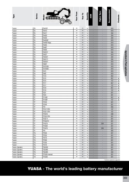 to download CV, PSV, LCV, Agricultural & Plant Catalogue - Yuasa