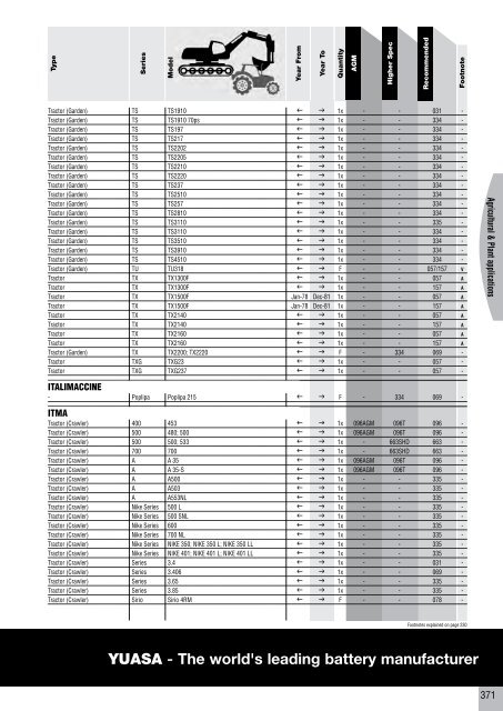 to download CV, PSV, LCV, Agricultural & Plant Catalogue - Yuasa