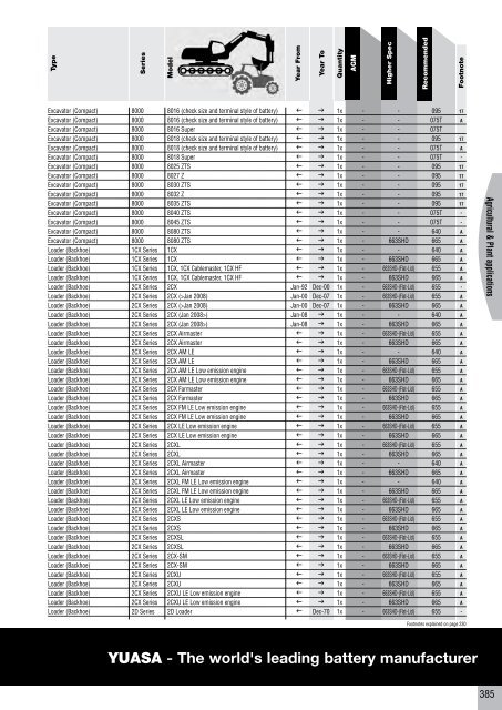 to download CV, PSV, LCV, Agricultural & Plant Catalogue - Yuasa