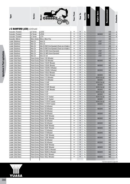 to download CV, PSV, LCV, Agricultural & Plant Catalogue - Yuasa