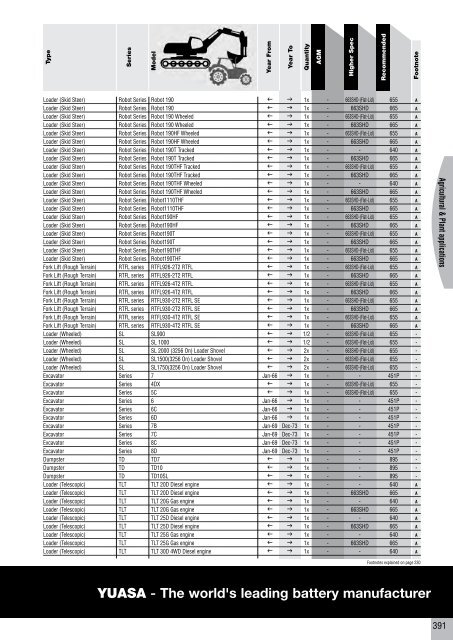 to download CV, PSV, LCV, Agricultural & Plant Catalogue - Yuasa