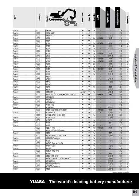 to download CV, PSV, LCV, Agricultural & Plant Catalogue - Yuasa