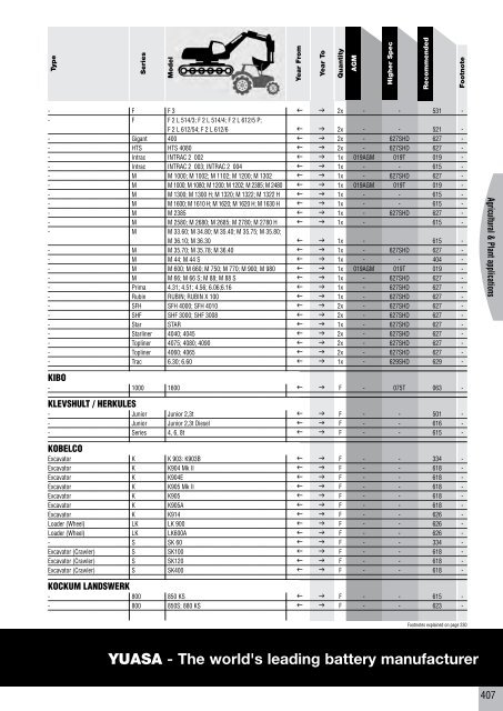 to download CV, PSV, LCV, Agricultural & Plant Catalogue - Yuasa