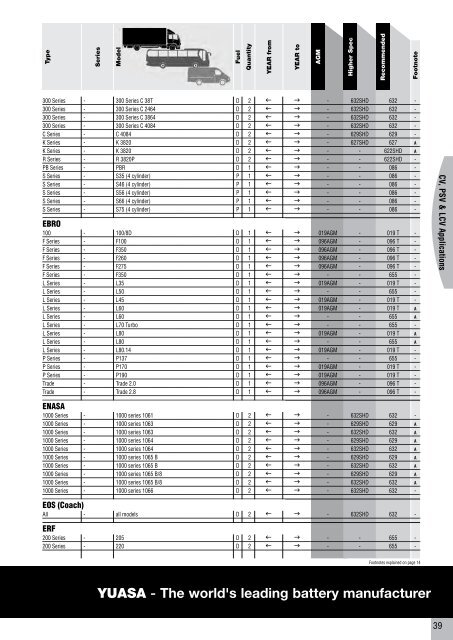 to download CV, PSV, LCV, Agricultural & Plant Catalogue - Yuasa