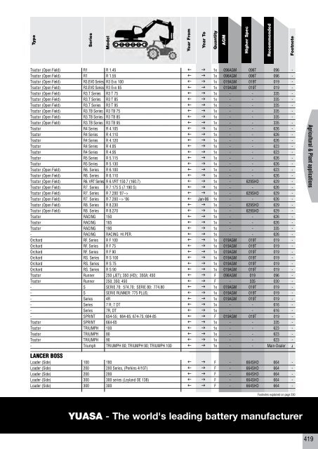 to download CV, PSV, LCV, Agricultural & Plant Catalogue - Yuasa