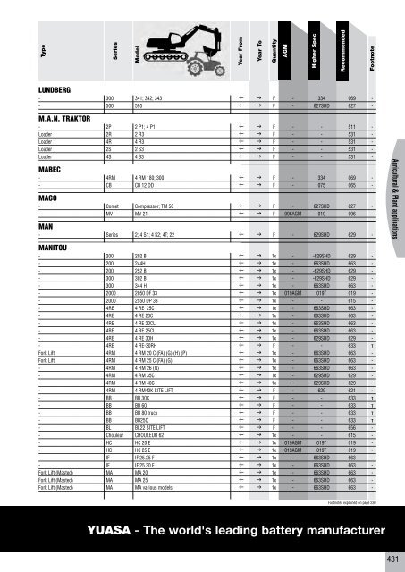 to download CV, PSV, LCV, Agricultural & Plant Catalogue - Yuasa